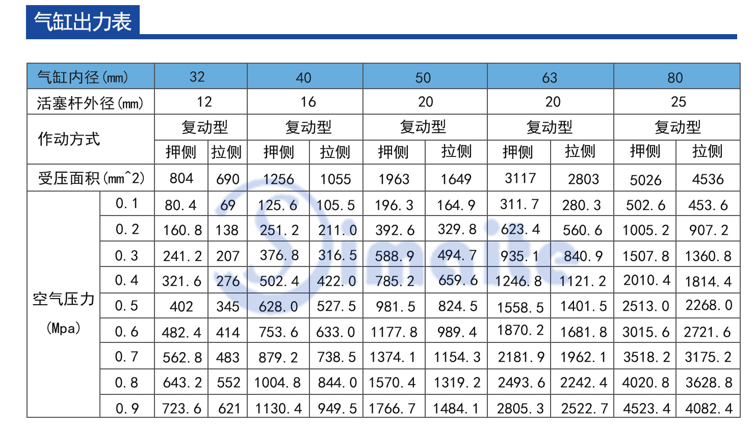 SC标准气缸出力表.jpg