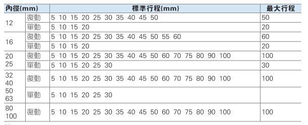 中空气缸CQ2B行程范围.jpg