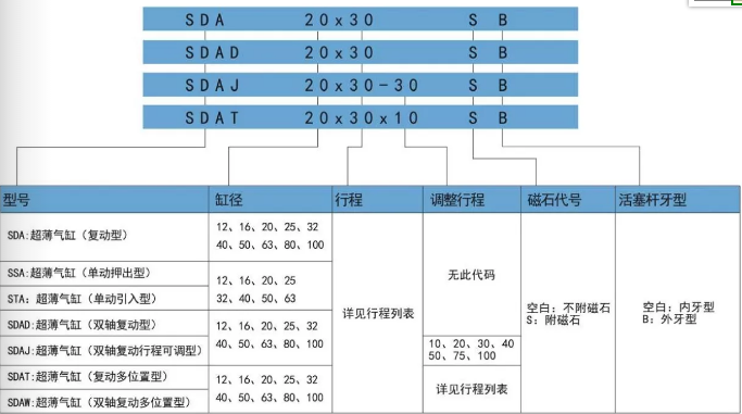 sda标准气缸订购码.png